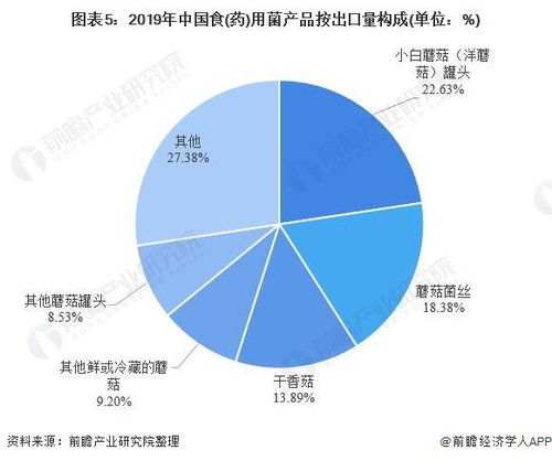 2020年中國食用菌行業出口貿易與產品結構分析 干香菇出口規模優勢顯著，國內貿易代理作用凸顯